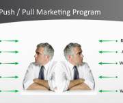 push pull marketing program